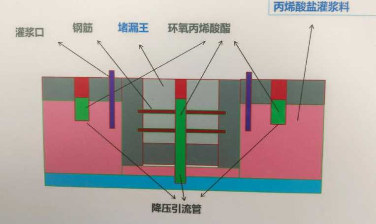 大同新荣区防水堵漏工程设计